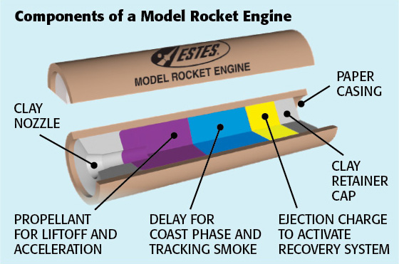 Components of a model rocket engine